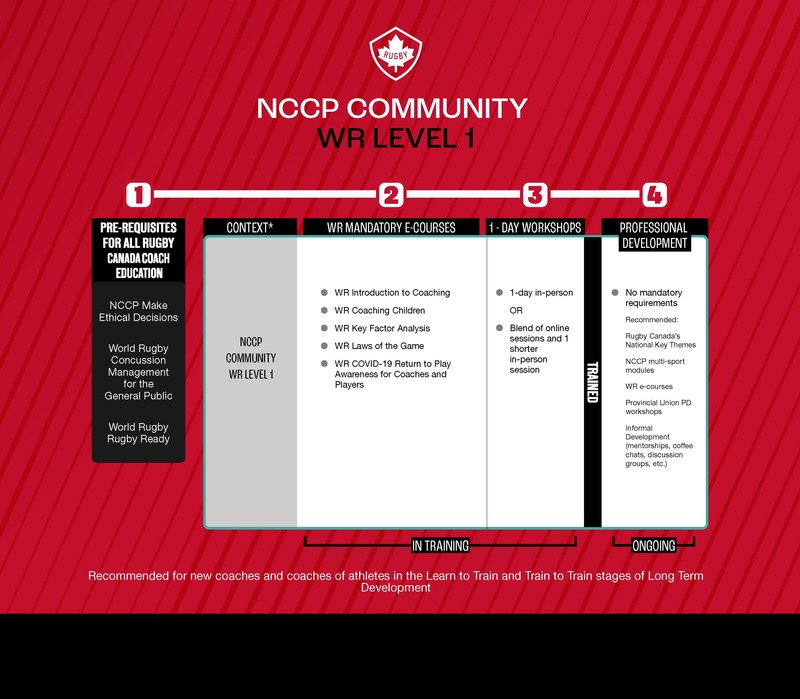 NCCP Community / WR Level 1