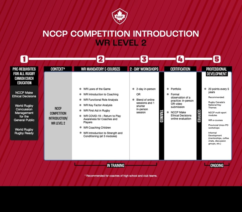 NCCP Competition Introduction/WR Level 2