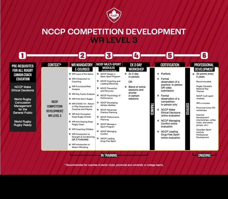 NCCP Competition Development/WR Level 3