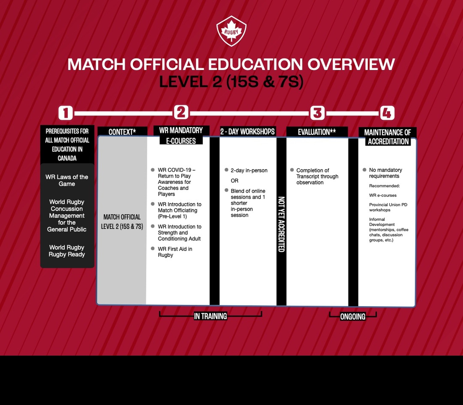 Match Official Development — Rugby Canada
