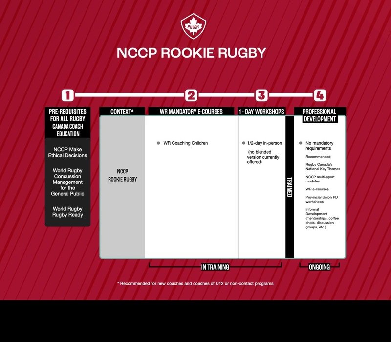NCCP Rookie Rugby